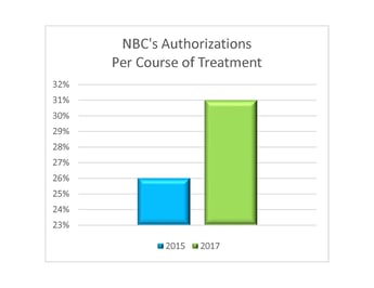 NBC Authorization Growth Chart.jpg